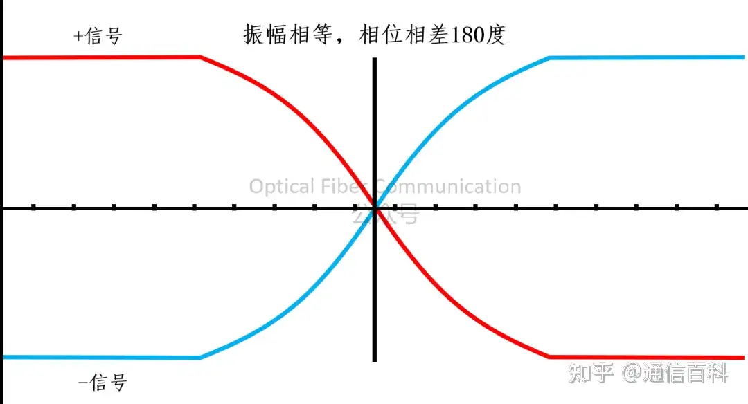 光模块中的差分驱动&共模抑制