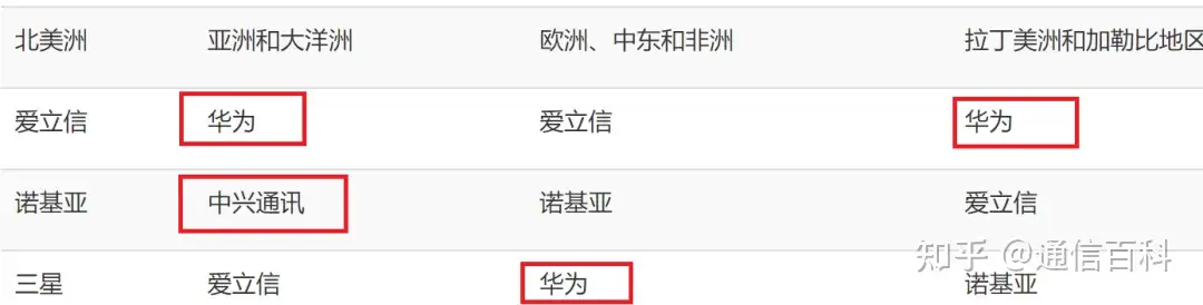 华为,中兴,仍排名全球前五!