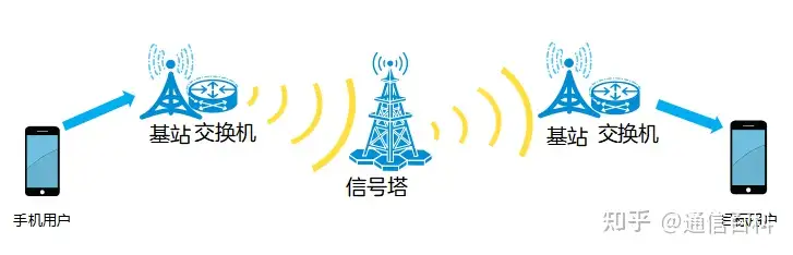 什么是蜂窝网络？
