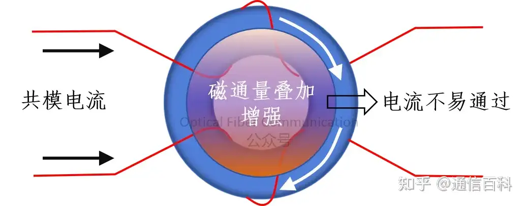 光模块中的差分驱动&共模抑制