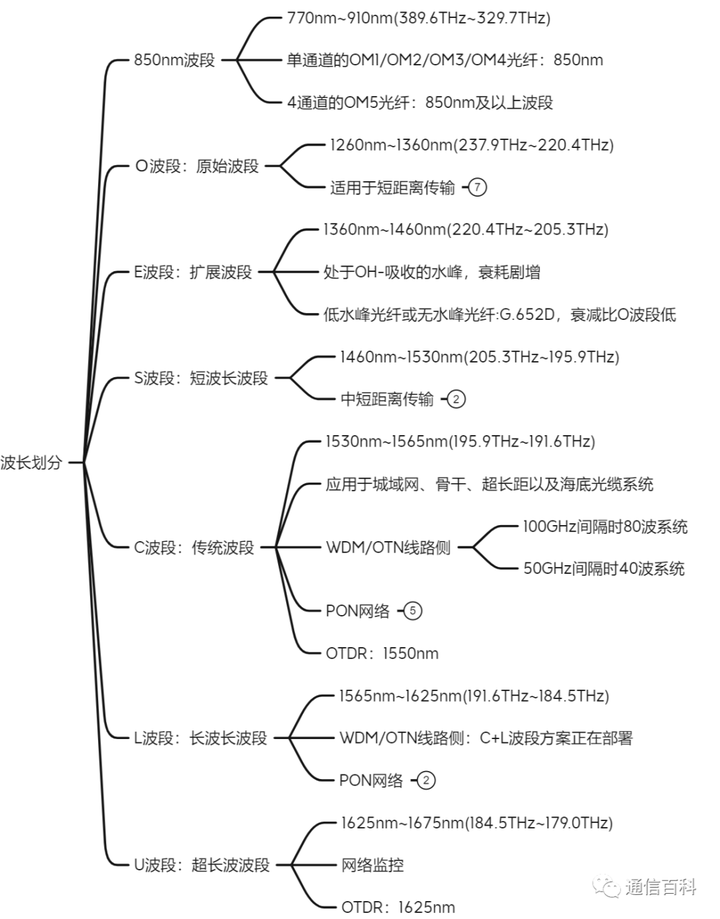 光与技术:光纤及相关特性梳理