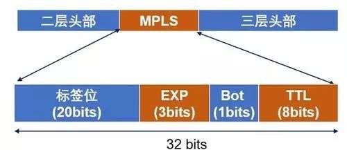 从MPLS到SR，再到SRv6，到底发生了什么？