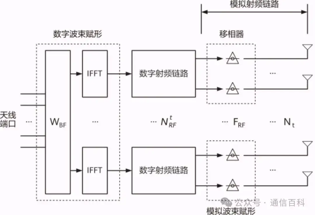 物理天线，多天线的增益有哪些？