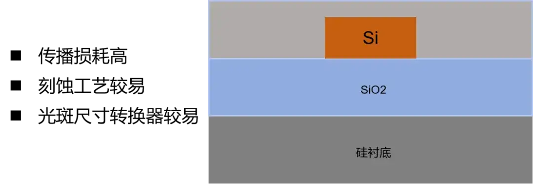 条形波导与脊形波导