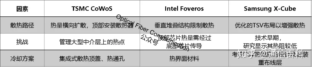三大巨头的先进封装技术对比!