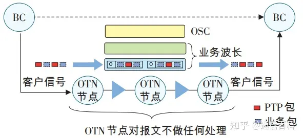 DWDM/OTN中时间同步1588的传输方式