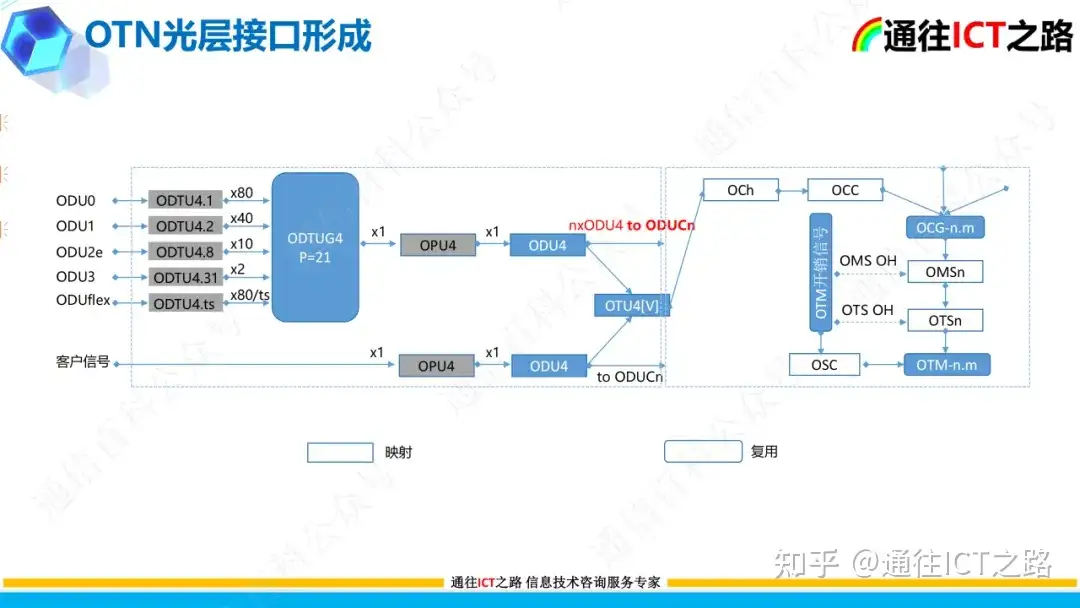 OTN G.709协议的技术解读