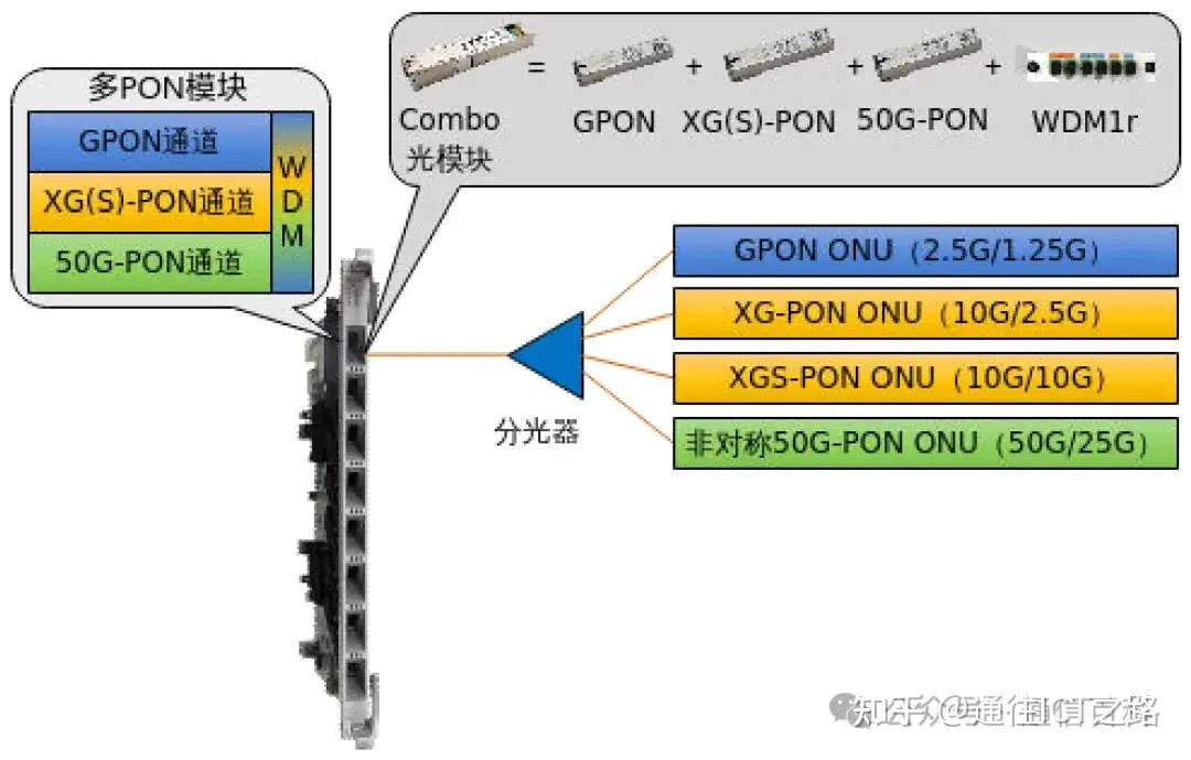 如何向 50G-PON 演进？