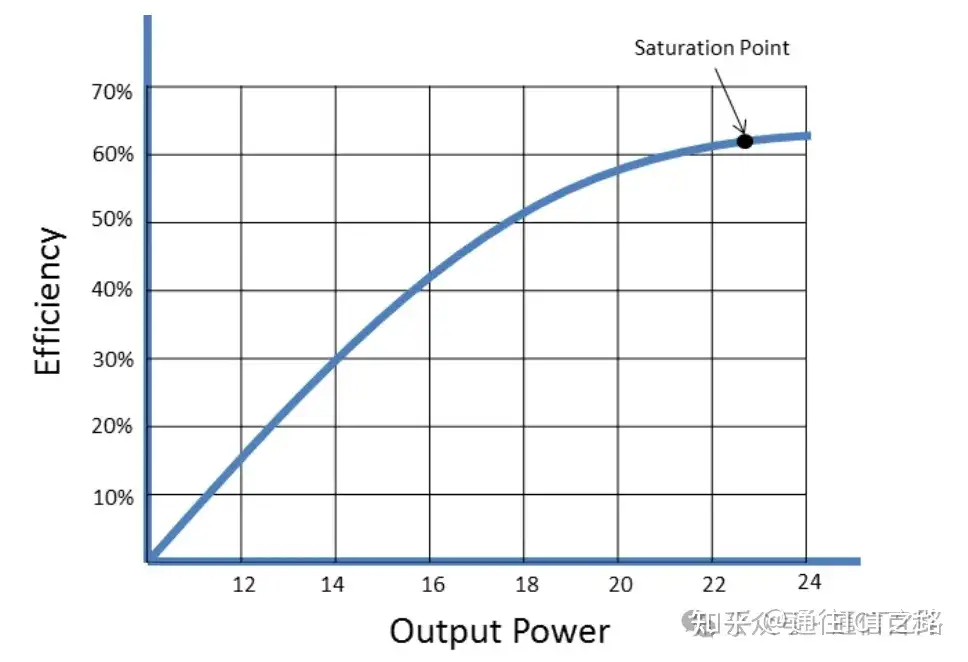 为什么要使用包络跟踪技术？