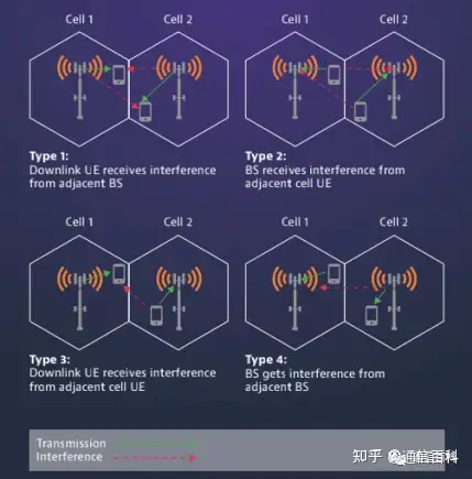 5G定时和同步：干扰及同步类型