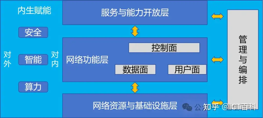 6G网络架构与设计原则是怎样的？
