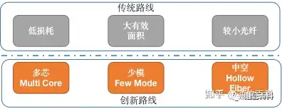 光纤通信是怎么实现的?