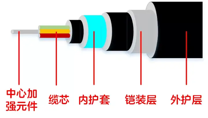 关于光缆,你想知道的都在这里吗?