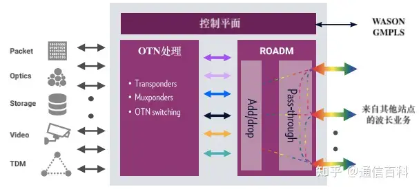 为什么ROADM技术是必不可少的？