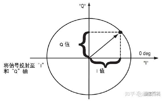 如何理解I/Q信号、星座图和符号？
