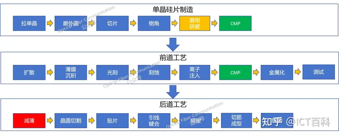 什么是减薄,与 CMP,磨削研磨又有什么不同?