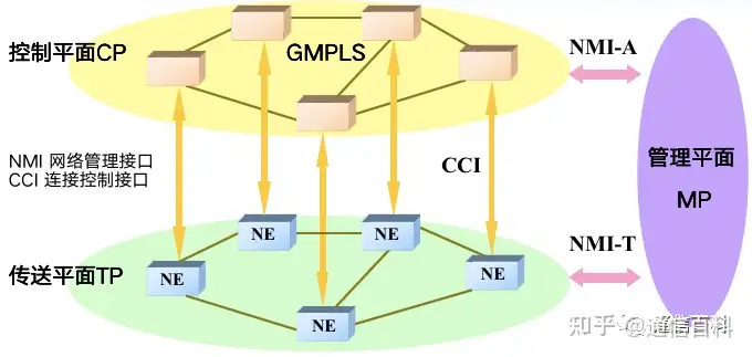 5G承载（6）：从ASON到SDN，如何实现传输网络即服务？