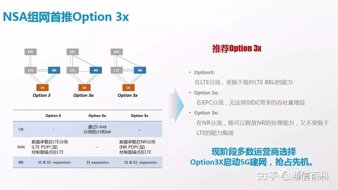 NSA组网下5G锚点相关规划原则