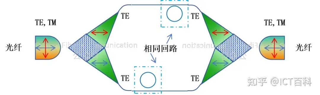 硅光波导，如何在接收端保证光的偏振性？