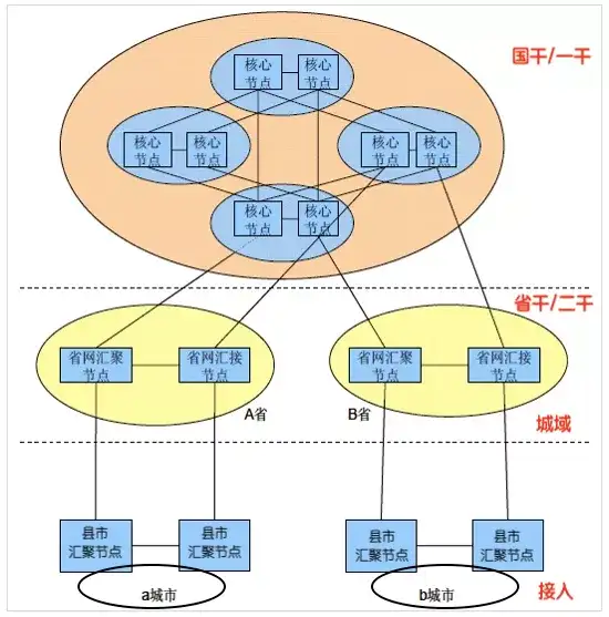 电信“全光网2.0”有什么不同？