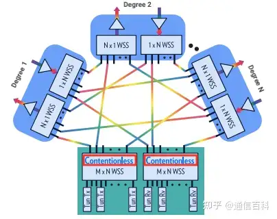 为什么ROADM技术是必不可少的？