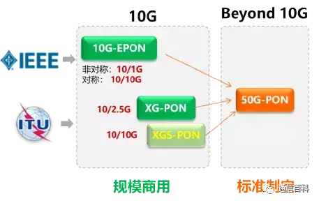 靠什么来支撑F5G的全光网 ?