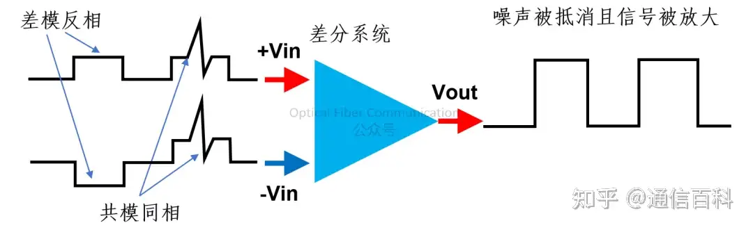 光模块中的差分驱动&共模抑制
