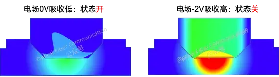 Ge电吸收调制器