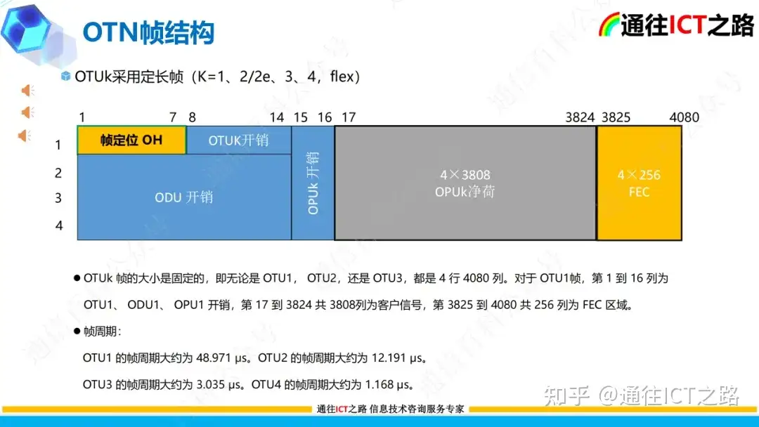 OTN G.709协议的技术解读