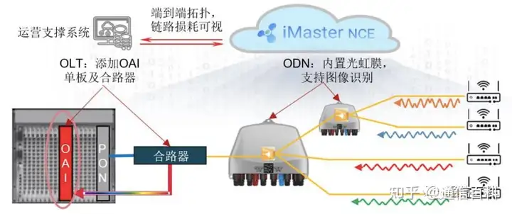 什么是第三代光分配网络(ODN)?