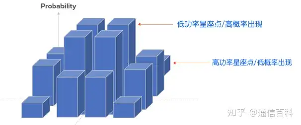 概率整形技术PCS（2）