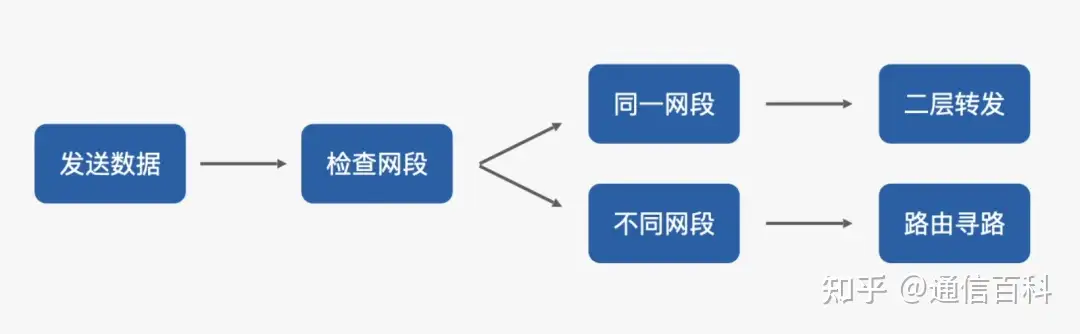 路由器到底是如何运作的？