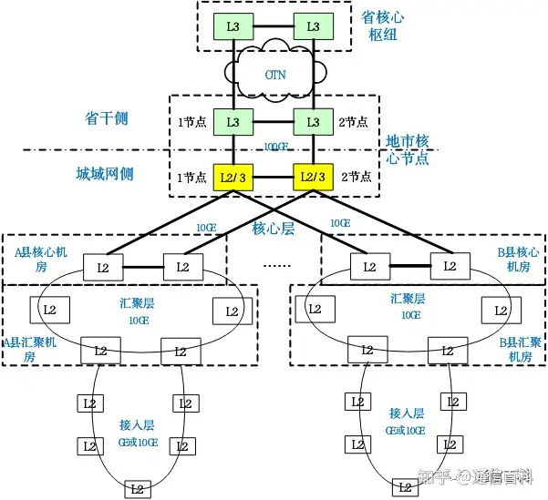 如何通过PTN网络快速开通5G业务?