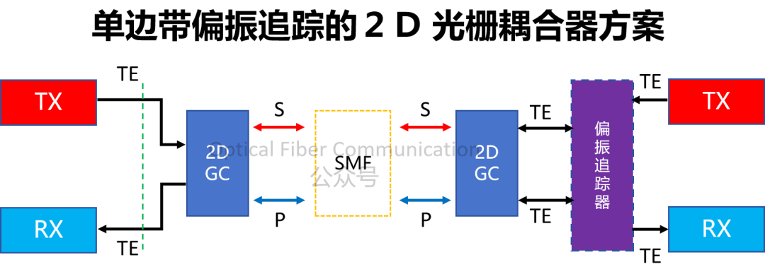 Nvidia：采用 2D GC 与偏振追踪的 BiDi 对称方案