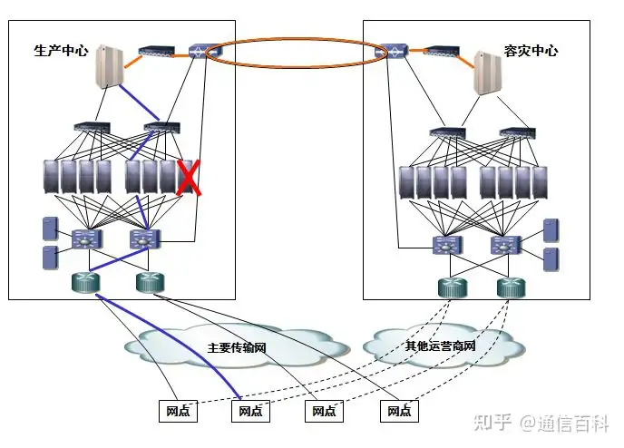 容灾与备份,到底是怎么一回事儿?