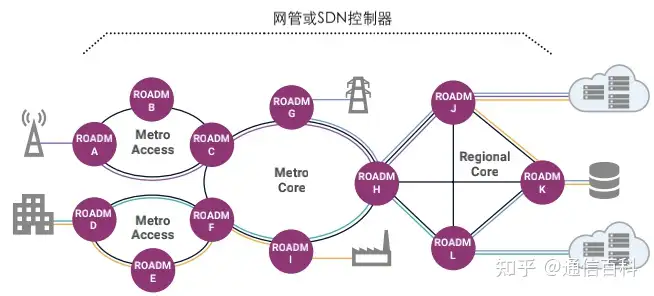 为什么ROADM技术是必不可少的？