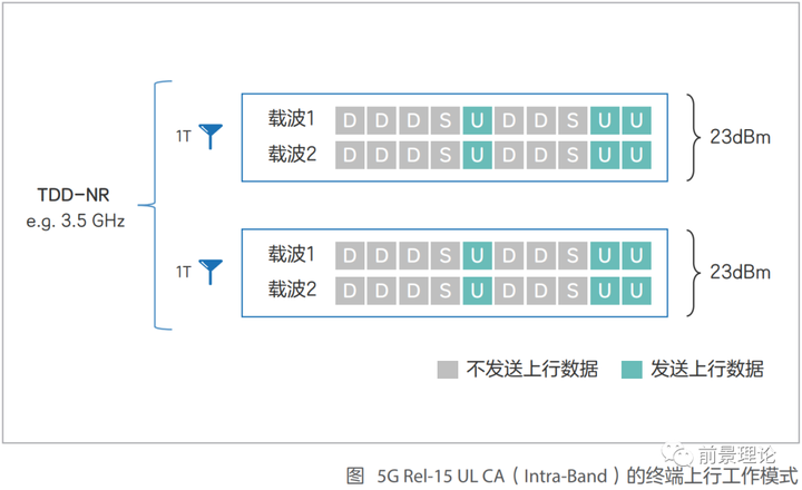 5G时代的主要上行增强技术有哪些？