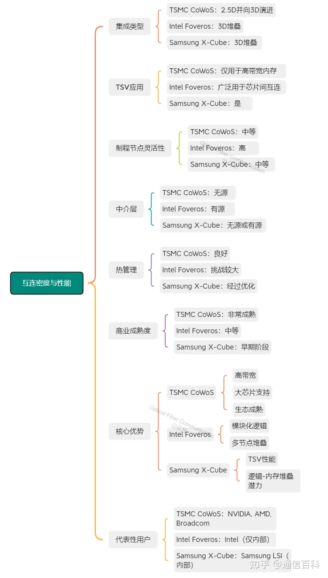 三大巨头的先进封装技术对比!