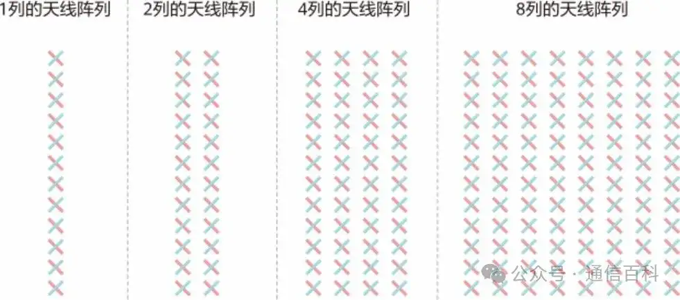 物理天线，多天线的增益有哪些？