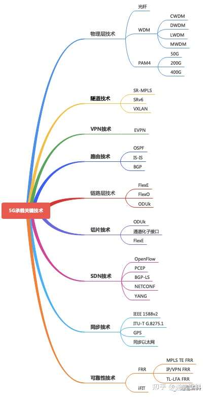 5G承载（1）：5G承载技术究竟做了什么？