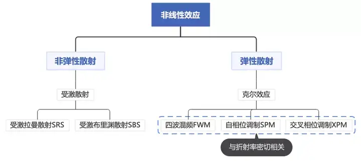 光与技术:光纤中的非线性效应是怎么回事?