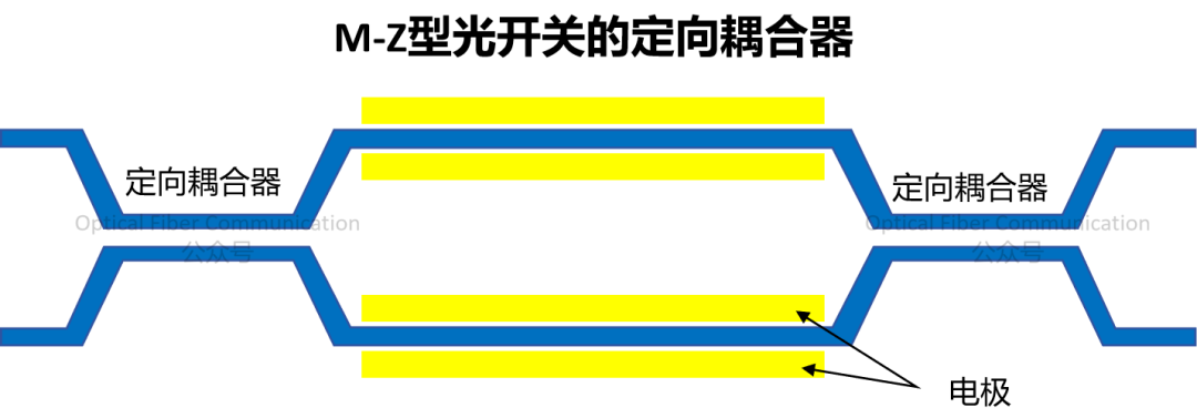 基础知识：定向耦合器与光开关