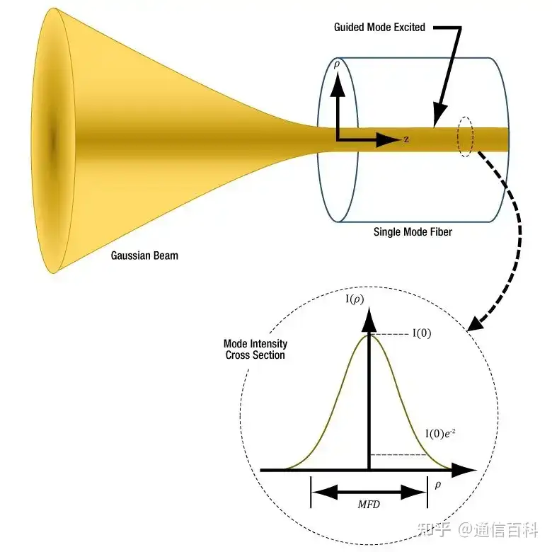 光纤耦合：从NA，MFD到模式匹配的五问五答
