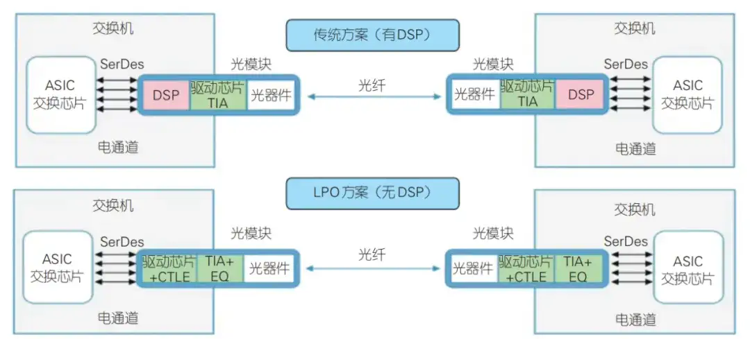 关于LPO MSA,这些问题你知道吗?