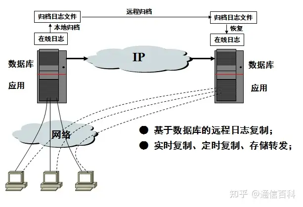 容灾与备份,到底是怎么一回事儿?