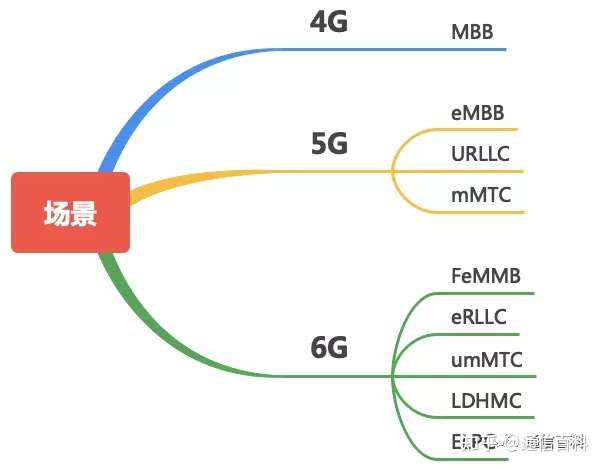 4G, 5G, 6G的区别你真的知道吗？