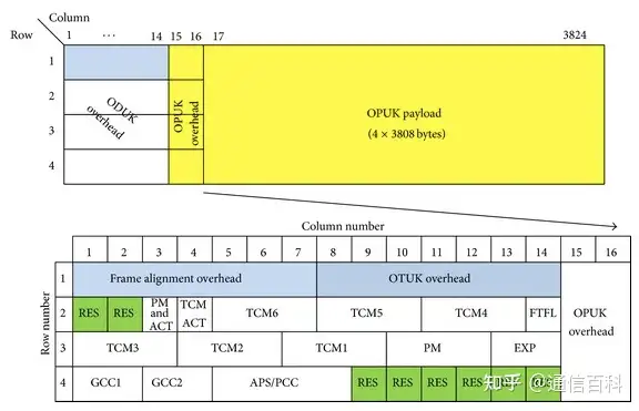 DWDM/OTN中时间同步1588的传输方式