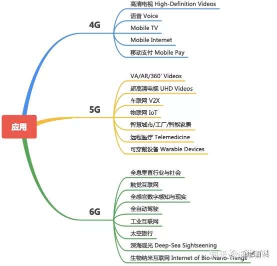 4G, 5G, 6G的区别你真的知道吗？