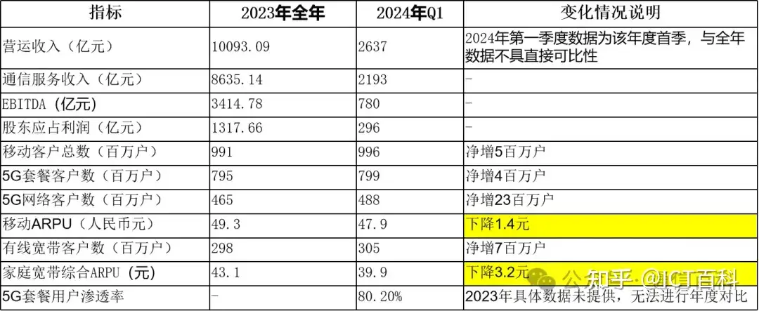 形势不太乐观？ 中国移动2024年第一季度财报