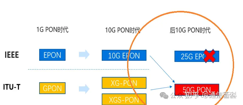 50G PON技术还分EPON系和GPON系吗？